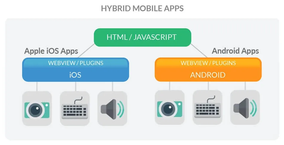 Hybrid Mobile Apps