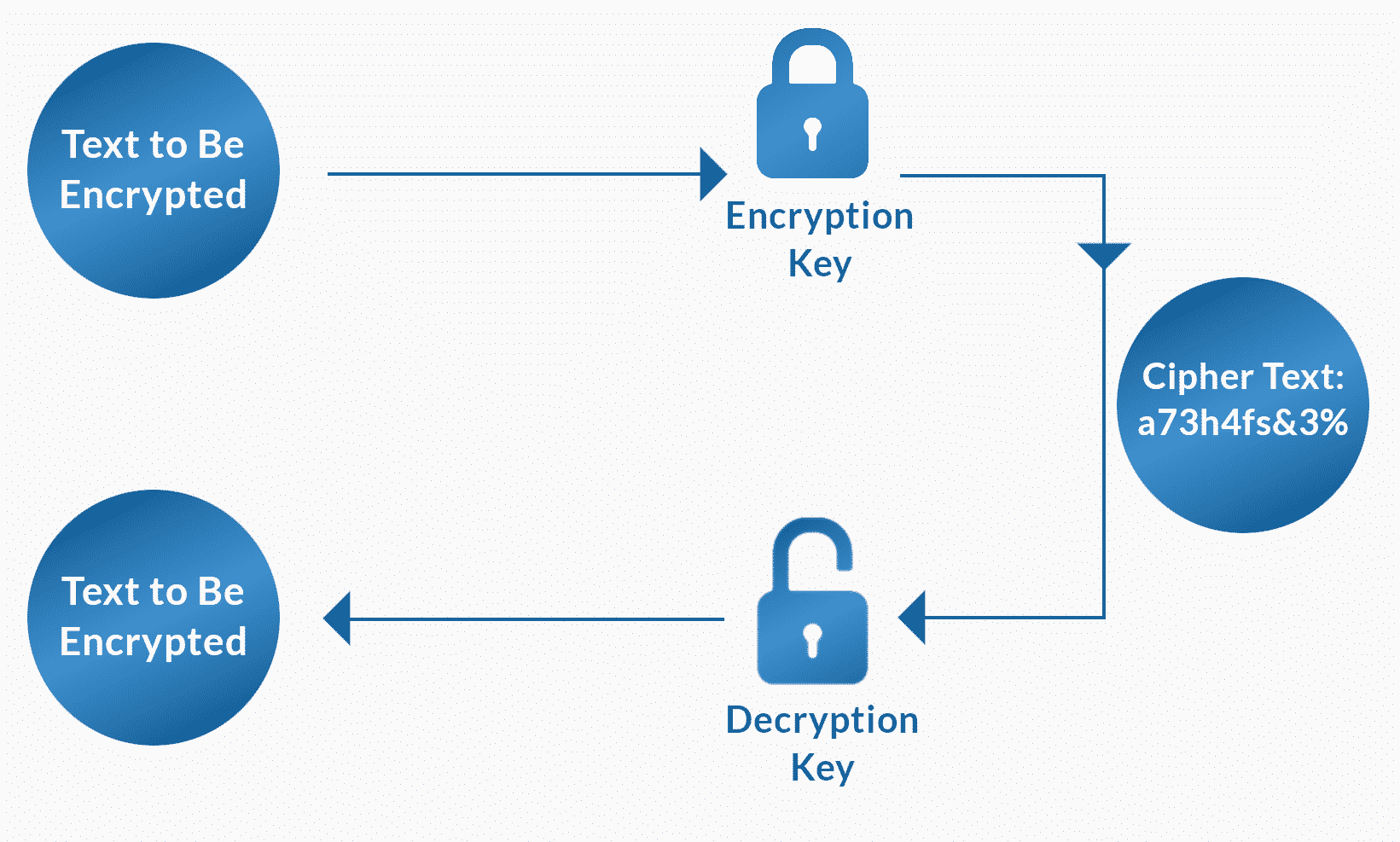 Data Security Strategy: The Different Types of Encryption