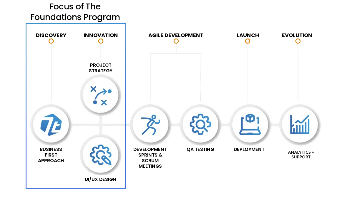 The Foundations Program and Our Process at 7T Dallas - A Digital Transformation Development Company - Mobile Apps, Enterprise Software Development, Cloud Solutions & More