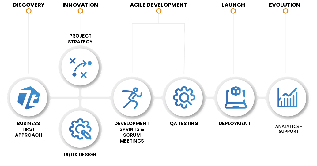 Our Process at 7T Dallas - A Digital Transformation Development Company - Mobile Apps, Enterprise Software Development, Cloud Solutions & More