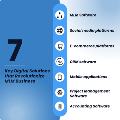 Discover different digital solutions that fits MLM business Model to streamline operations, enhance productivity, and increase ROI.