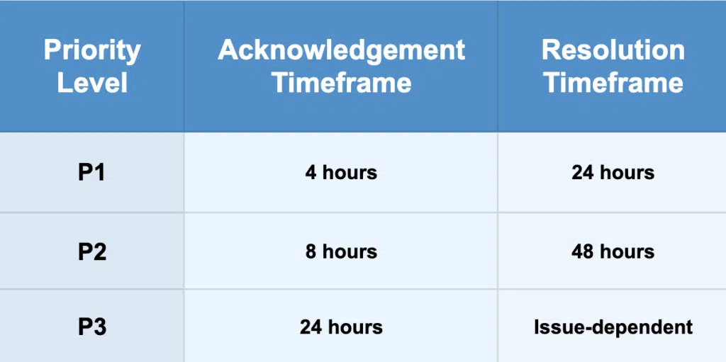 Priority Support Services - Severity and Resolution Timeframe