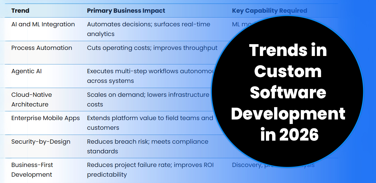 Trends in Custom Software Development in 2026